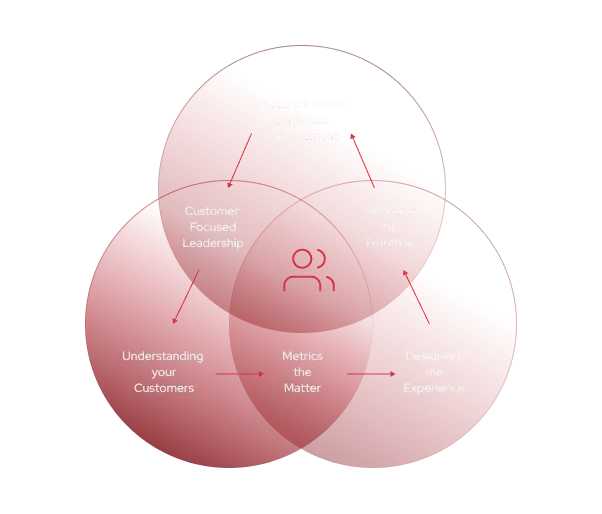 Customer-centric-image